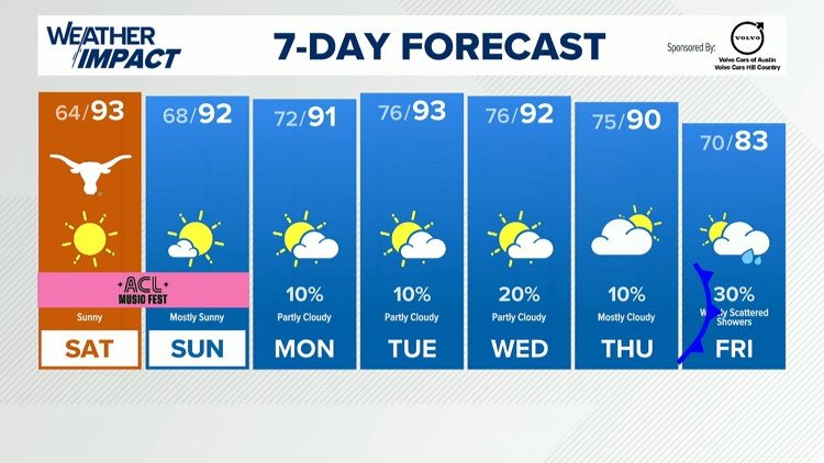 Forecast: Gorgeous weather this weekend, cold front late next week — KVUE (Austin), St. Helena Sports news